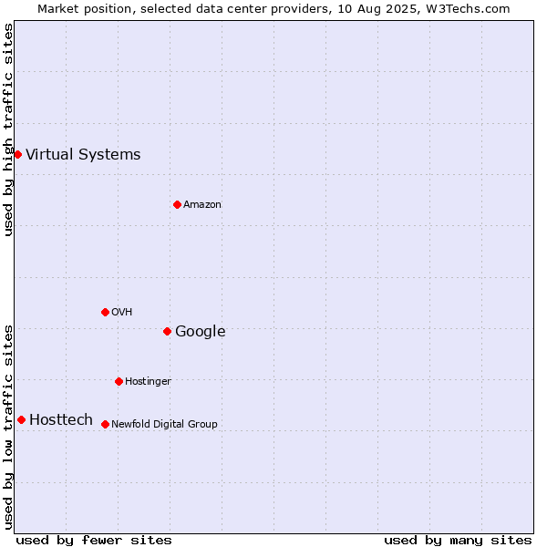 Market position of Google vs. Hosttech vs. Virtual Systems