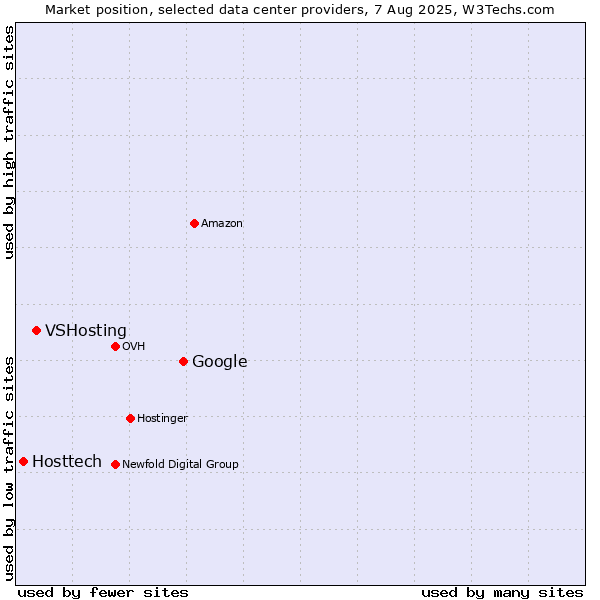 Market position of Google vs. VSHosting vs. Hosttech