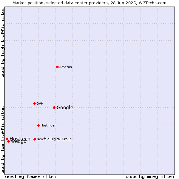 Market position of Google vs. webgo vs. Hosttech
