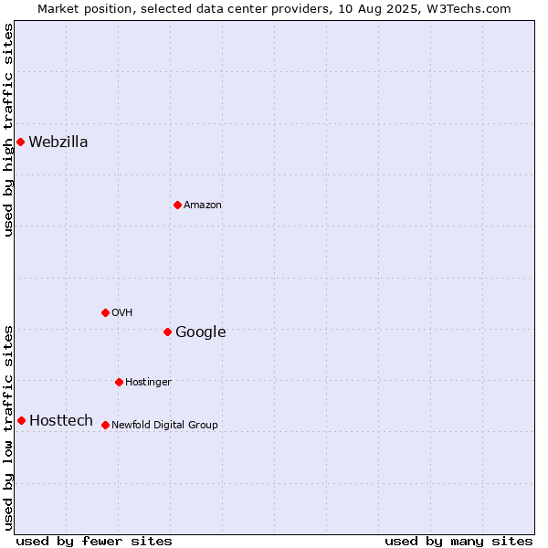 Market position of Google vs. Hosttech vs. Webzilla