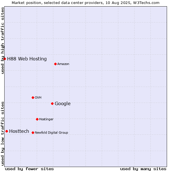 Market position of Google vs. Hosttech vs. H88 Web Hosting