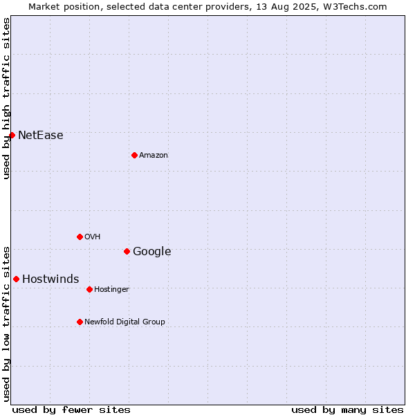 Market position of Google vs. Hostwinds vs. NetEase