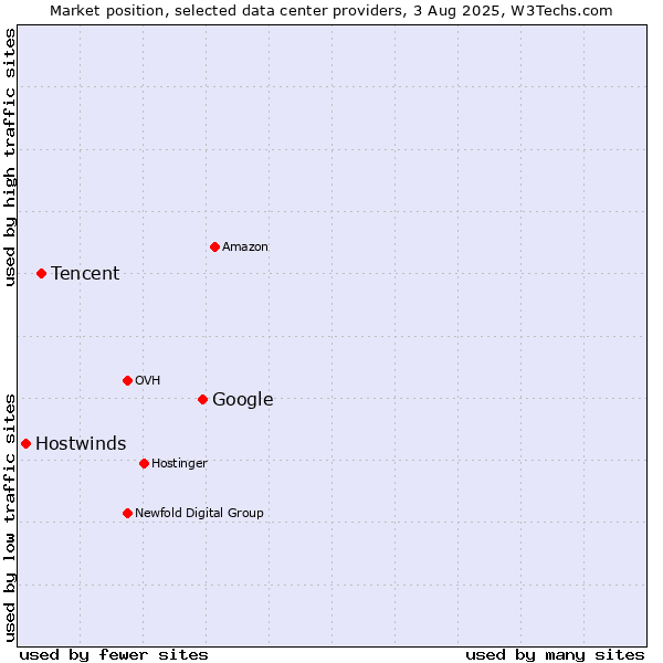Market position of Google vs. Tencent vs. Hostwinds