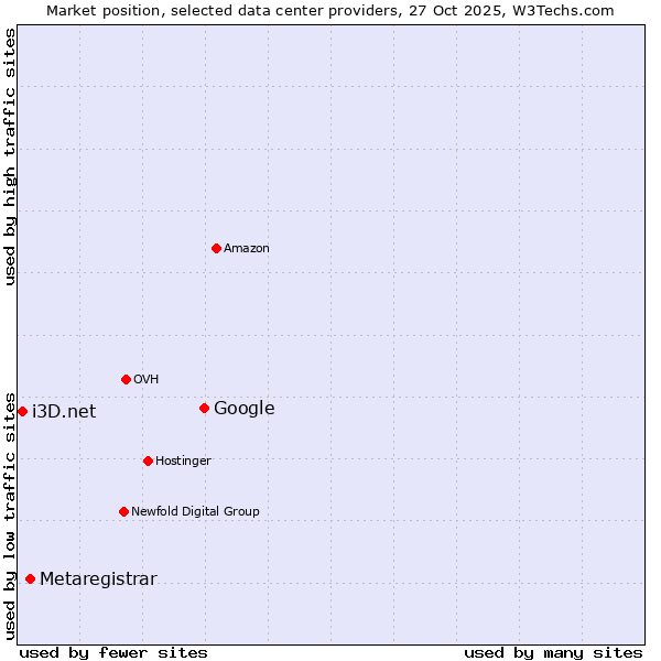 Market position of Google vs. Metaregistrar vs. i3D.net