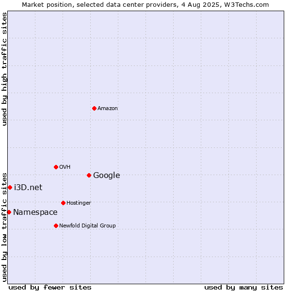 Market position of Google vs. i3D.net vs. Namespace