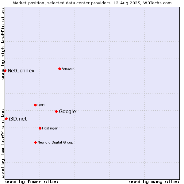 Market position of Google vs. i3D.net vs. NetConnex