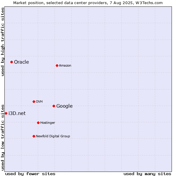 Market position of Google vs. Oracle vs. i3D.net