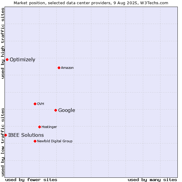 Market position of Google vs. Optimizely vs. IBEE Solutions