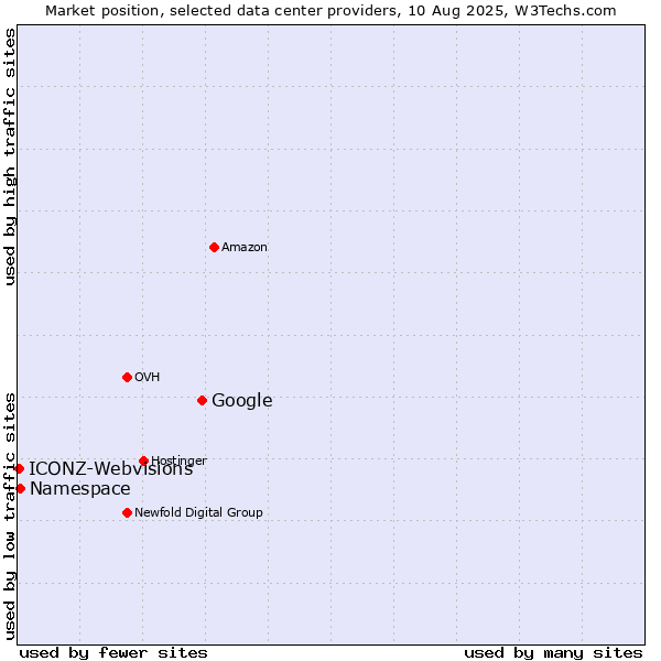 Market position of Google vs. Namespace vs. ICONZ-Webvisions