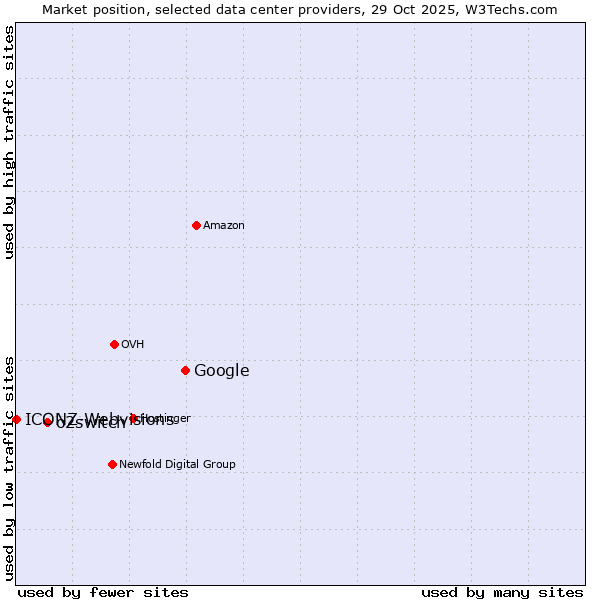 Market position of Google vs. o2switch vs. ICONZ-Webvisions