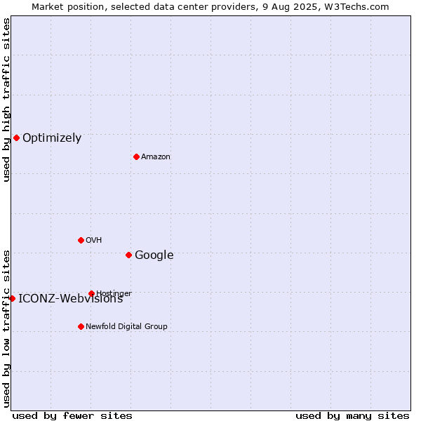 Market position of Google vs. Optimizely vs. ICONZ-Webvisions