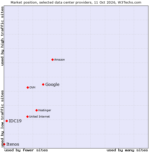 Market position of Google vs. IDC19 vs. Itenos