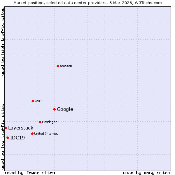 Market position of Google vs. IDC19 vs. Layerstack