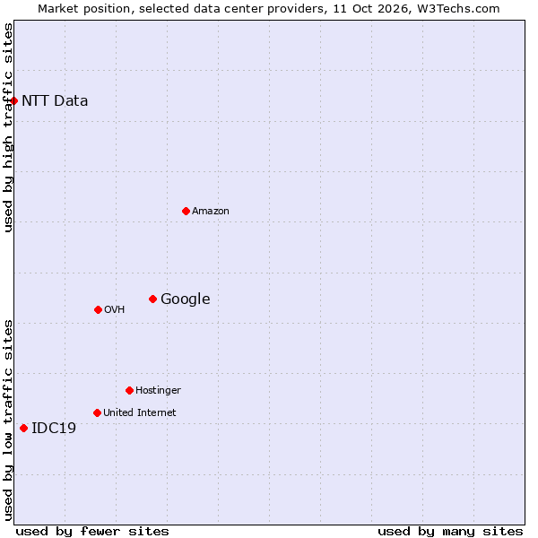 Market position of Google vs. IDC19 vs. NTT Data