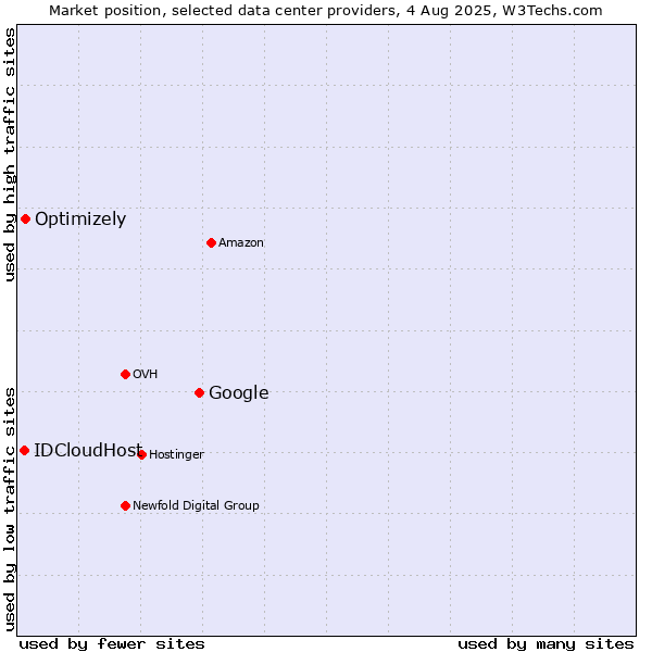 Market position of Google vs. Optimizely vs. IDCloudHost