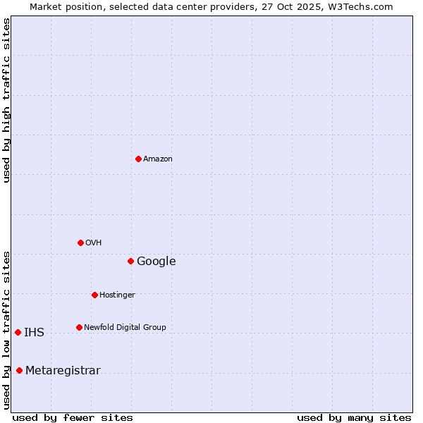 Market position of Google vs. Metaregistrar vs. IHS