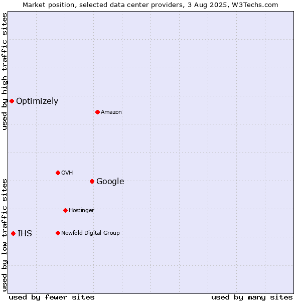 Market position of Google vs. IHS vs. Optimizely