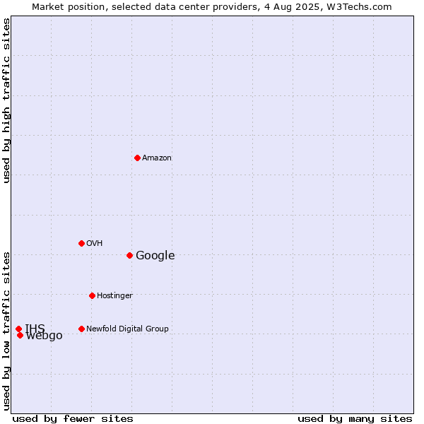 Market position of Google vs. webgo vs. IHS
