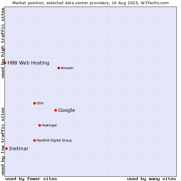 Market position of Google vs. Inetmar vs. H88 Web Hosting