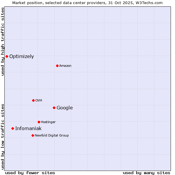 Market position of Google vs. Infomaniak vs. Optimizely