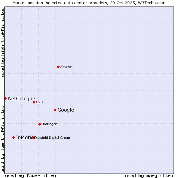 Market position of Google vs. InMotion vs. NetCologne