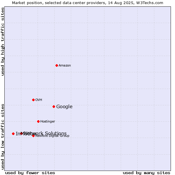 Market position of Google vs. Network Solutions vs. InMotion