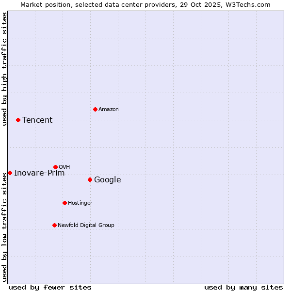 Market position of Google vs. Tencent vs. Inovare-Prim
