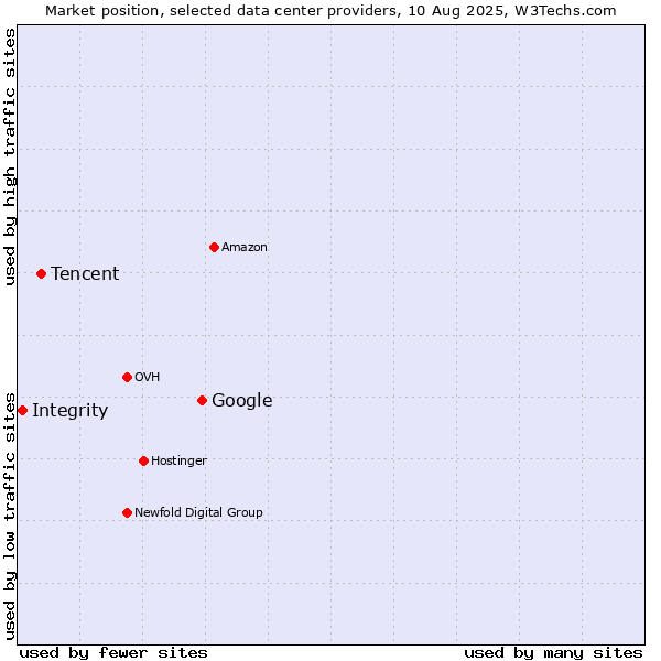 Market position of Google vs. Tencent vs. Integrity