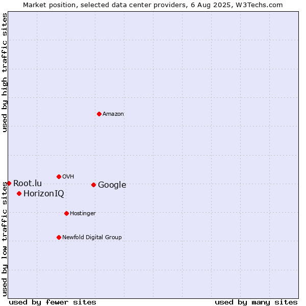 Market position of Google vs. HorizonIQ vs. Root.lu