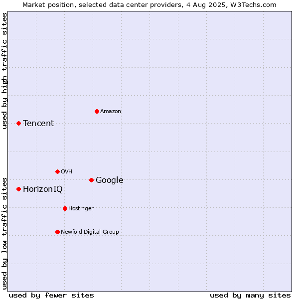 Market position of Google vs. HorizonIQ vs. Tencent