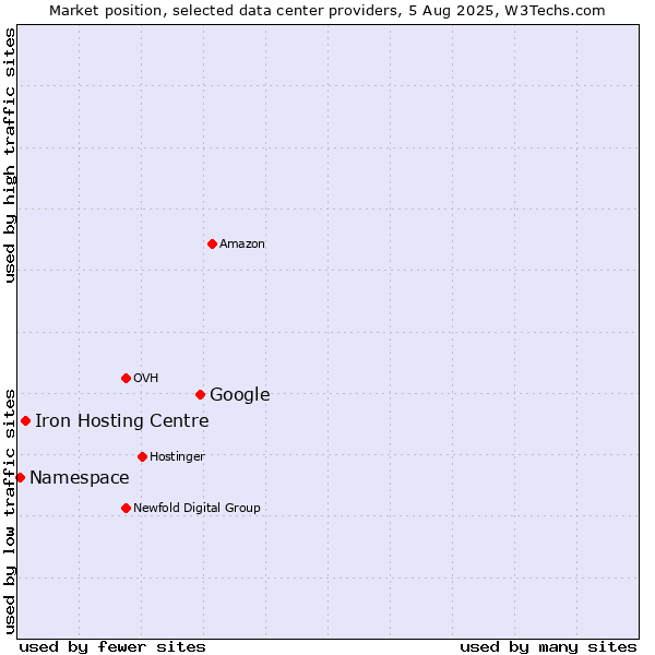 Market position of Google vs. Iron Hosting Centre vs. Namespace