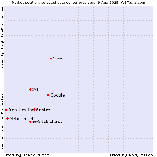 Market position of Google vs. Netinternet vs. Iron Hosting Centre