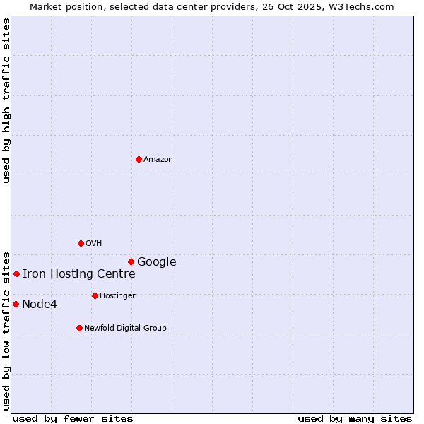 Market position of Google vs. Iron Hosting Centre vs. Node4