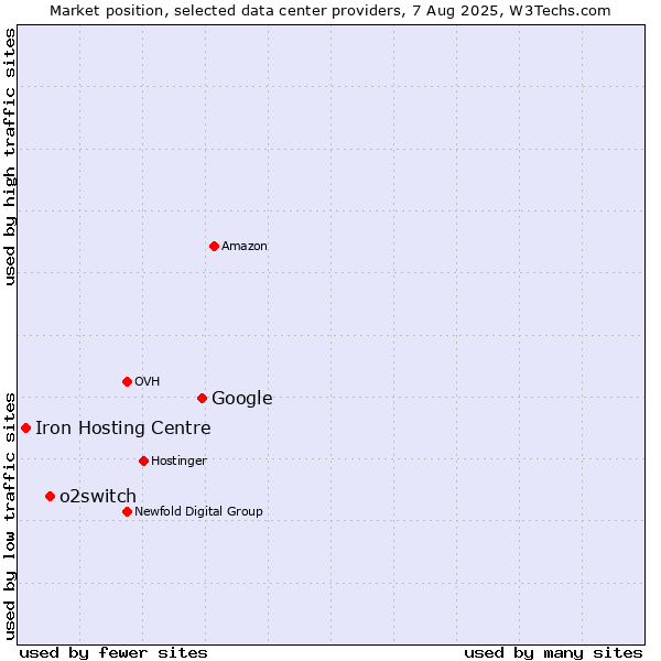 Market position of Google vs. o2switch vs. Iron Hosting Centre