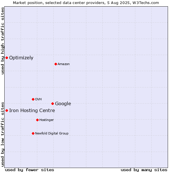 Market position of Google vs. Iron Hosting Centre vs. Optimizely