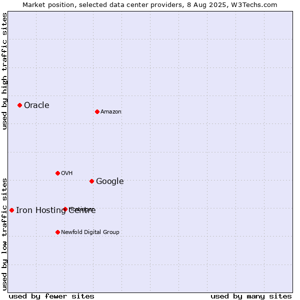 Market position of Google vs. Oracle vs. Iron Hosting Centre