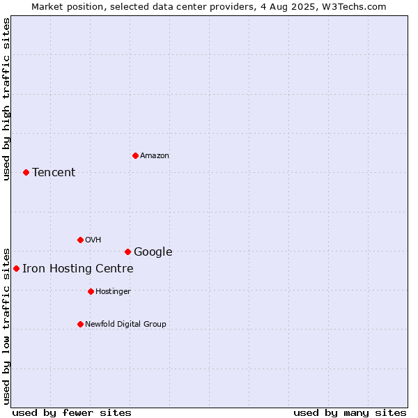 Market position of Google vs. Tencent vs. Iron Hosting Centre