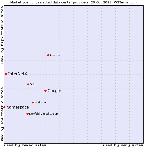 Market position of Google vs. InterNetX vs. Namespace