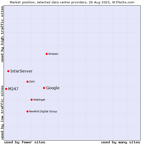 Market position of Google vs. InterServer vs. M247