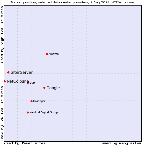 Market position of Google vs. InterServer vs. NetCologne
