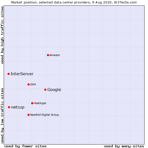 Market position of Google vs. netcup vs. InterServer