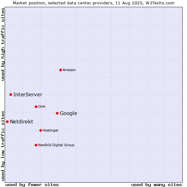 Market position of Google vs. InterServer vs. Netdirekt