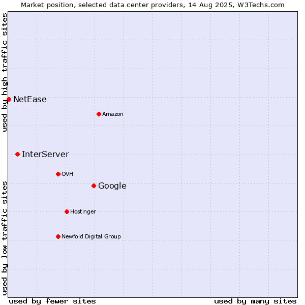 Market position of Google vs. InterServer vs. NetEase