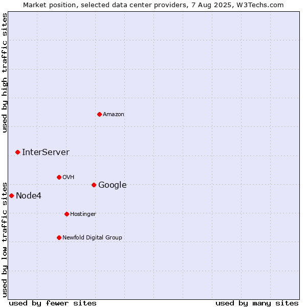 Market position of Google vs. InterServer vs. Node4