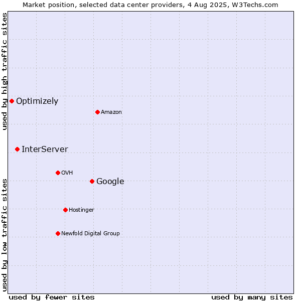 Market position of Google vs. InterServer vs. Optimizely