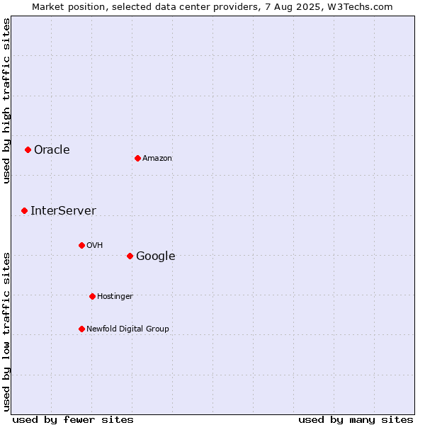 Market position of Google vs. Oracle vs. InterServer