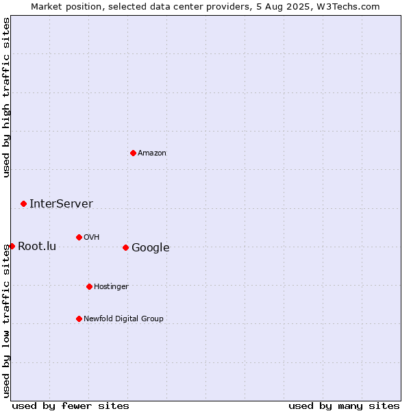 Market position of Google vs. InterServer vs. Root.lu