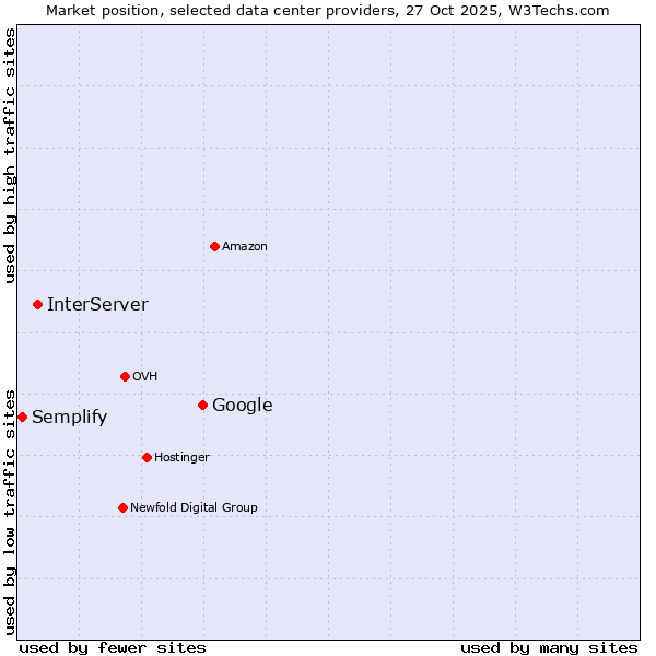 Market position of Google vs. InterServer vs. Semplify