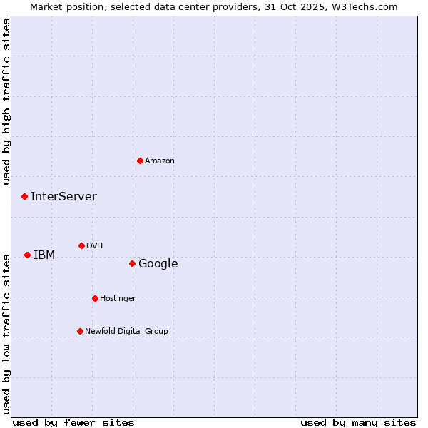 Market position of Google vs. IBM vs. InterServer