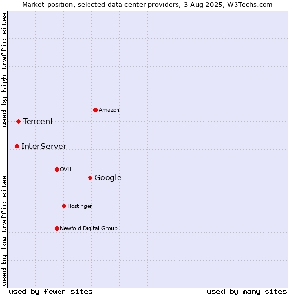 Market position of Google vs. Tencent vs. InterServer